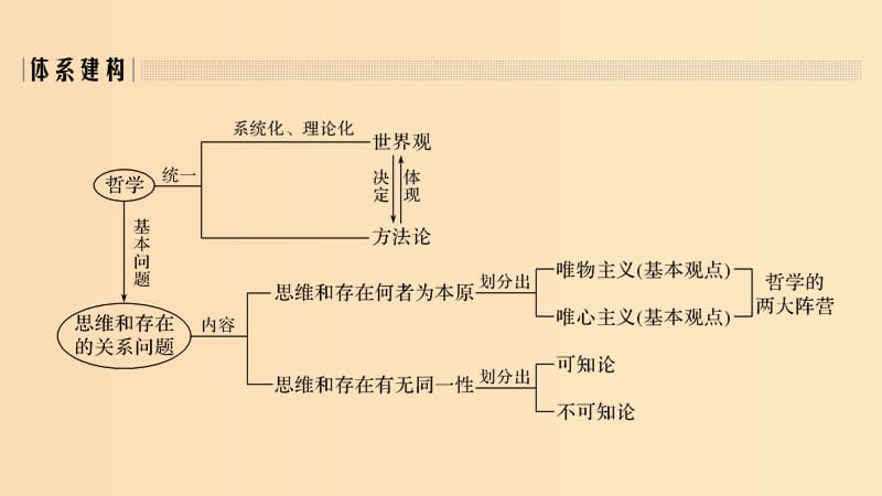 （浙江选考）2020版高考政治一轮复习 生活与哲学 单元整合 热点聚焦（十三）生活智慧与时代精神课件.ppt_第2页