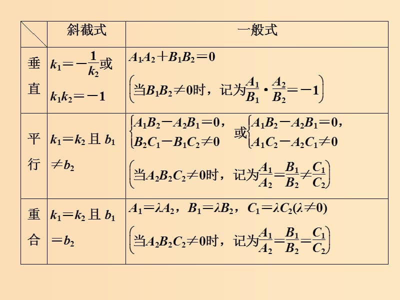 （江苏专用）2020版高考数学大一轮复习 第八章 平面解析几何 2 第2讲 两条直线的位置关系课件 文.ppt_第3页