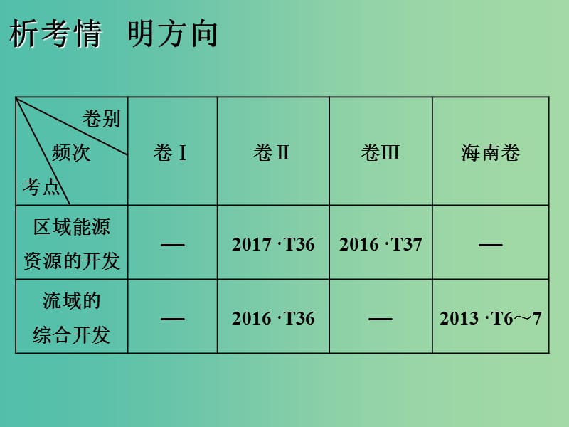 2020版高考地理一轮复习第三模块区域可持续发展第三章区域自然资源综合开发利用课件新人教版.ppt_第2页