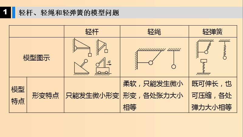 （江苏专用）2020版高考物理新增分大一轮复习 第二章 相互作用本章学科素养提升课件.ppt_第2页