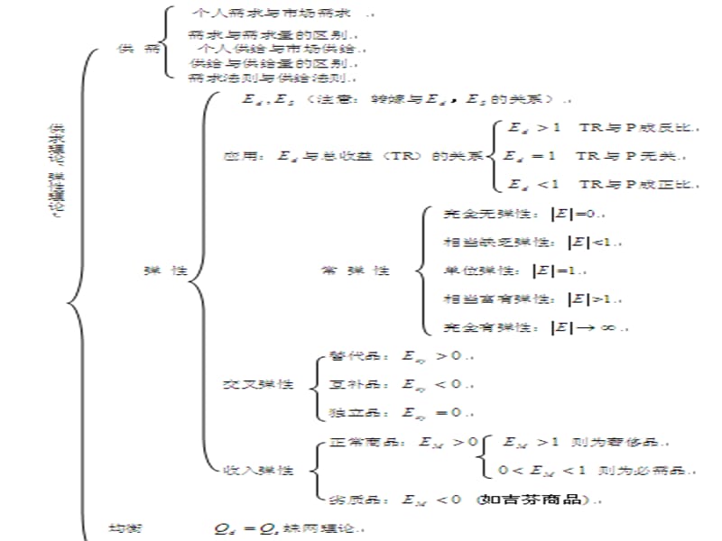 微观经济学总复习.ppt_第2页