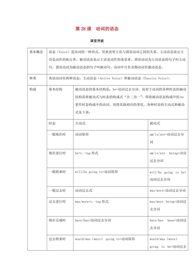 2019届中考英语复习 第二篇 中考语法专项 第28课 动词的语态基础知识.doc_第1页