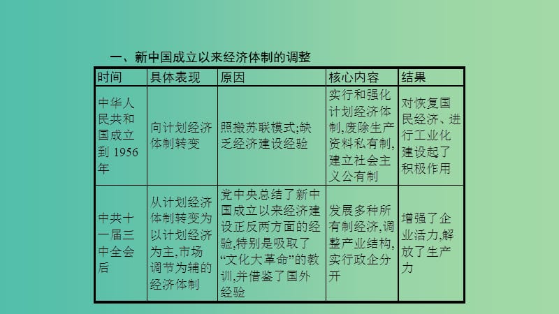 山东专用2020版高考历史大一轮复习第9单元中国社会主义建设道路的探索单元整合课件岳麓版.ppt_第3页