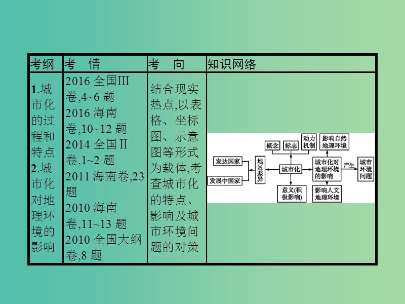 广西2020版高考地理一轮复习 第七章 城市与环境 第2讲 城市化及其影响课件 湘教版.ppt_第2页