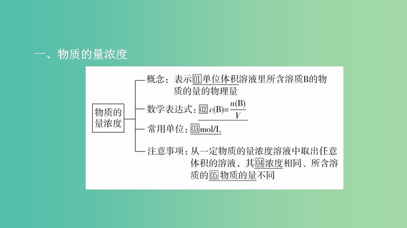 2020年高考化學一輪總復(fù)習 第一章 第3講 物質(zhì)的量濃度課件.ppt_第1頁