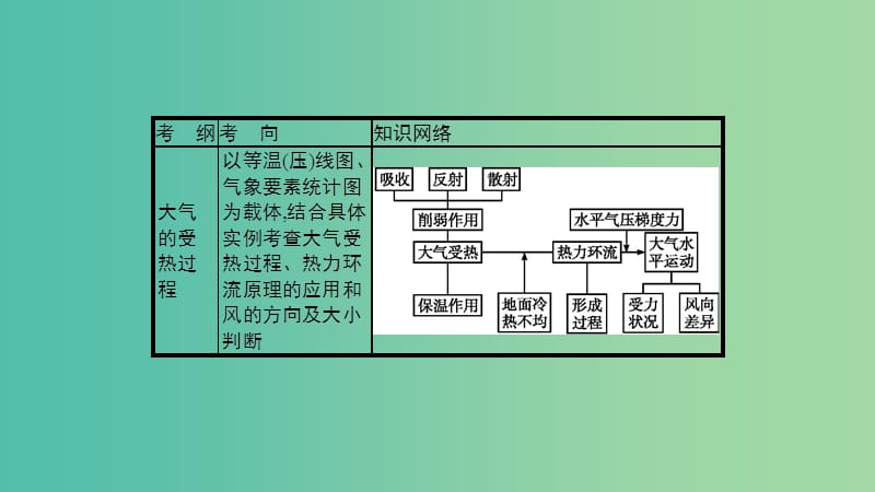 2020版高考地理大一轮复习第三章自然地理环境中的物质运动和能量交换3.1大气的受热过程与热力环流课件中图版.ppt_第3页