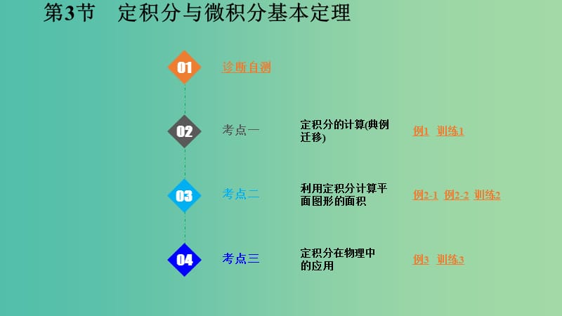 2020版高考數(shù)學(xué)一輪總復(fù)習(xí) 第三章 函數(shù)與導(dǎo)數(shù) 第3節(jié) 定積分與微積分基本定理課件.ppt_第1頁