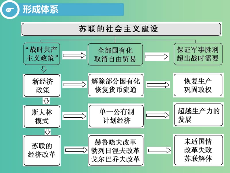 2020版高考历史一轮复习 第九单元 20世纪世界经济体制的创新与调整、世界经济的全球化趋势 第2讲 苏联的社会主义建设课件 新人教版必修2.ppt_第2页