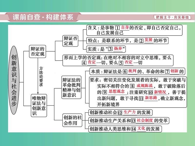 高考政治一轮复习第三单元思想方法与创新意识第十课创新意识与社会进步课件新人教版.ppt_第3页