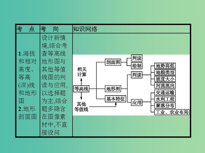 山东专用2020版高考地理一轮复习第一章地球和地图1.2等高线地形图课件新人教版.ppt_第2页