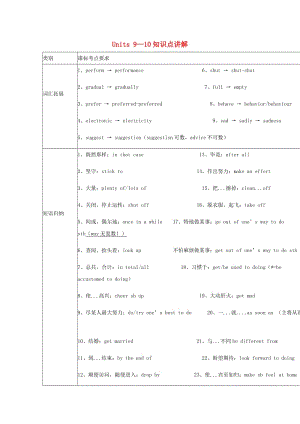 2019中考英語二輪復(fù)習(xí) 九全 Units 9-10 知識(shí)點(diǎn)講解+練習(xí) 人教新目標(biāo)版.doc