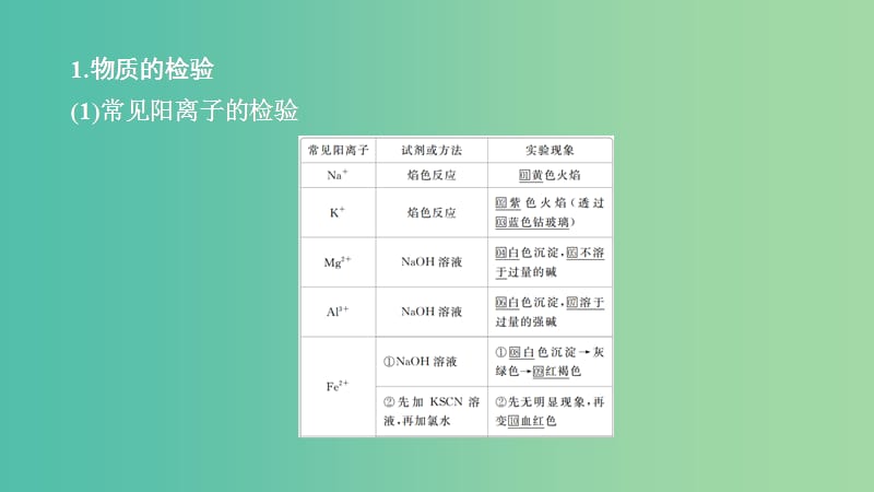 2020年高考化學(xué)一輪總復(fù)習(xí) 第十一章 第33講 物質(zhì)的檢驗(yàn)、分離和提純課件.ppt_第1頁(yè)