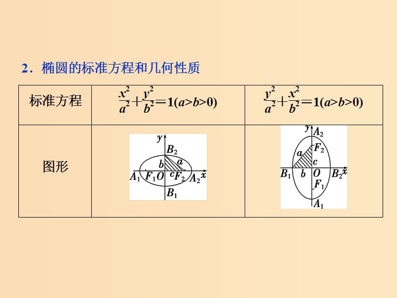 （江苏专用）2020版高考数学大一轮复习 第八章 平面解析几何 5 第5讲 椭圆课件 文.ppt_第3页