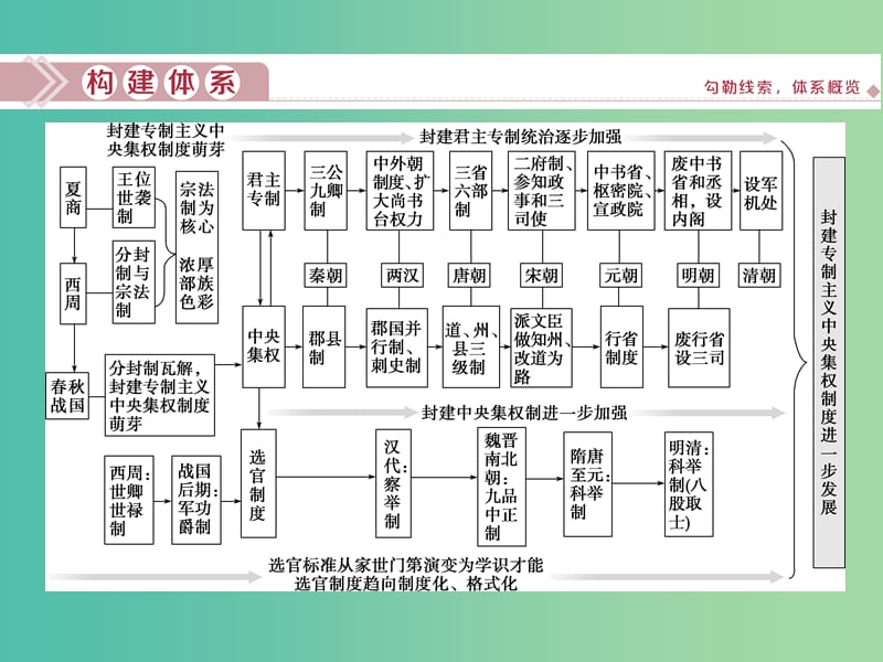 2020版高考历史新探究大一轮复习 第一单元 中国古代的政治制度 单元综合提升课件（含2019届新题）新人教版.ppt_第2页