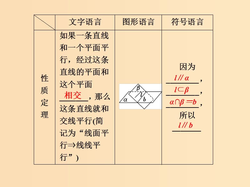 （江苏专版）2019届高考数学一轮复习 第七章 立体几何 第2讲 直线、平面平行的判定与性质课件 文.ppt_第3页