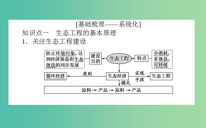 2020版高考生物新金典大一轮复习 课前自主预习案.选3.4生态工程课件 新人教版.ppt_第2页