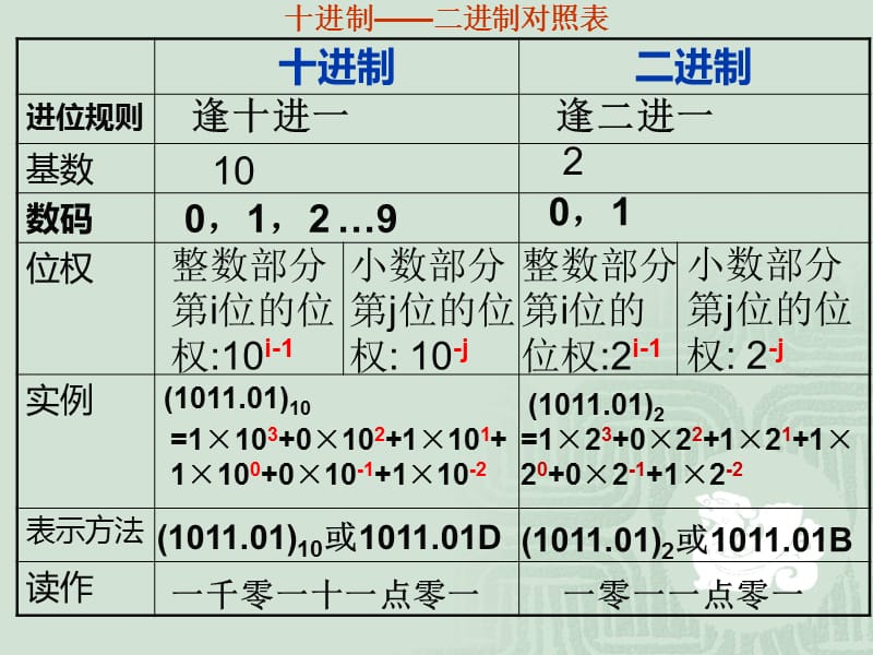 期中基础知识复习(信息科技).ppt_第3页