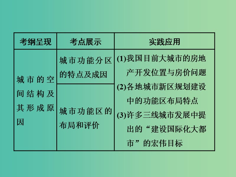 （江苏专版）2019版高考地理一轮复习 第三部分 第二章 城市与地理环境 第一讲 城市空间结构实用课件.ppt_第3页