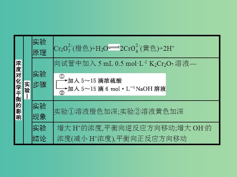 2020版高考化学复习 高考提分微课（12）外界条件对化学平衡的影响课件 苏教版.ppt_第2页