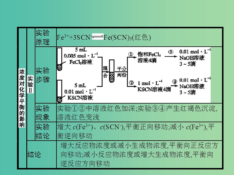 2020版高考化学复习 高考提分微课（12）外界条件对化学平衡的影响课件 苏教版.ppt_第3页