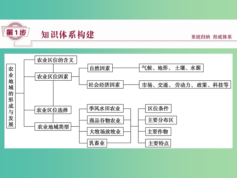 高考地理大一轮复习 第八章 农业地域的形成与发展章末提升三步曲课件.ppt_第2页