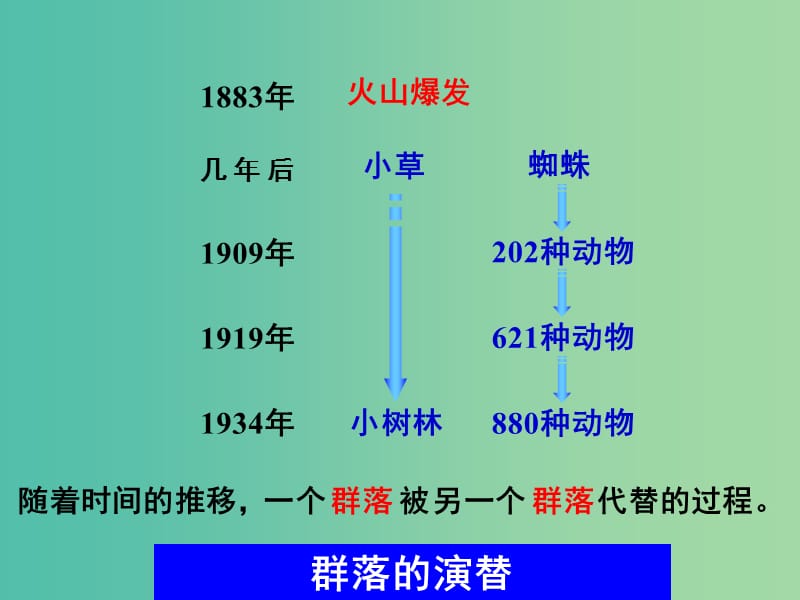 湖南省茶陵县高中生物 第四章 种群和群落 4.4 群落的演替课件 新人教版必修3.ppt_第3页