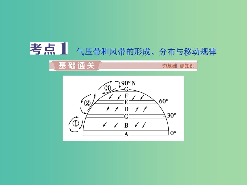 2019高考地理一轮复习第2章自然环境中的物质运动和能量交换第8讲气压带和风带课件湘教版.ppt_第3页