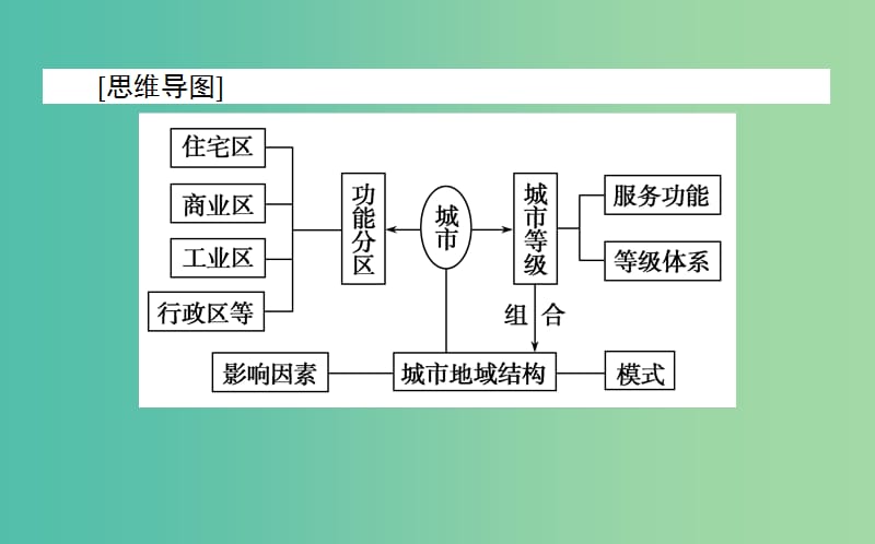 2020版高考地理一轮复习 第19讲 城市内部空间结构和不同等级城市的服务功能课件 新人教版.ppt_第3页