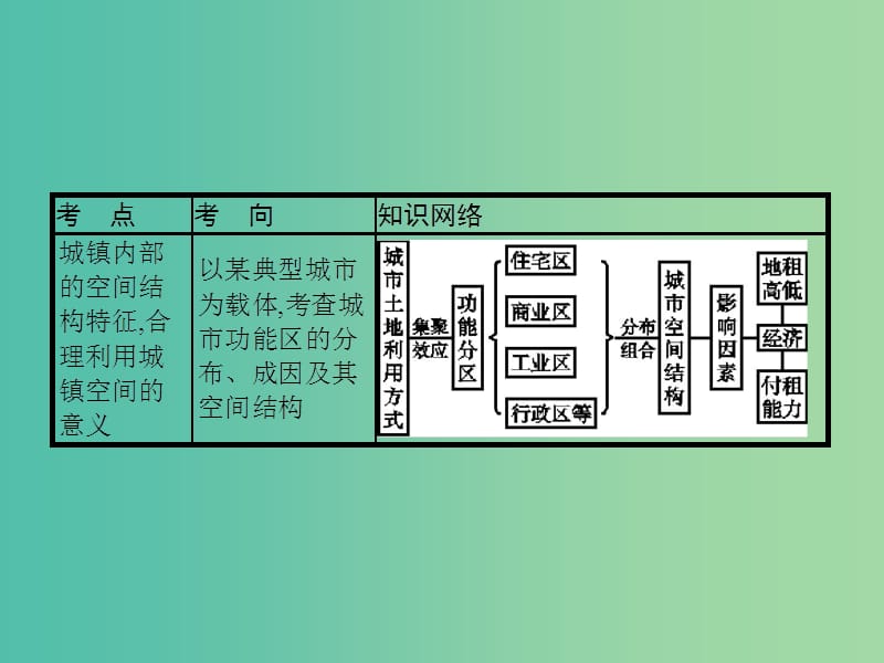 山东专用2020版高考地理一轮复习第八章城市与城市化8.1城市空间结构课件新人教版.ppt_第3页