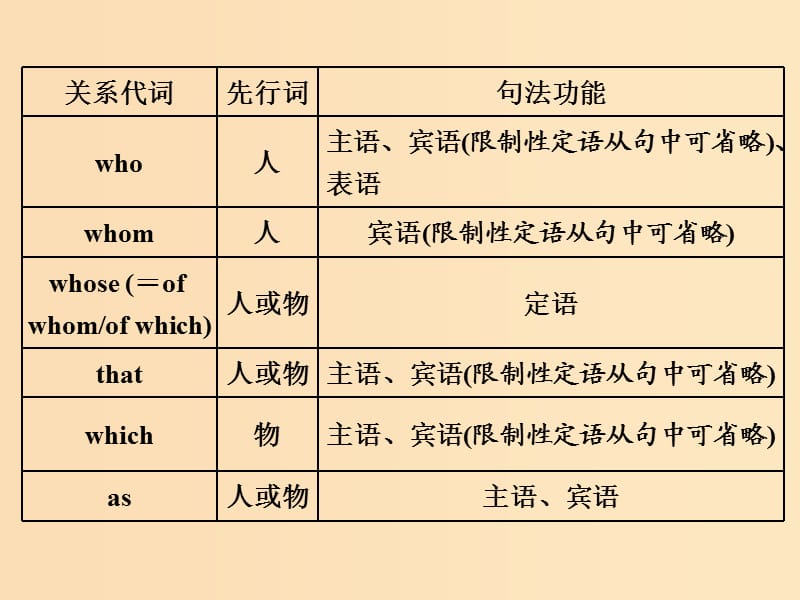 （浙江专版）2020版高考英语一轮复习 语法贯通 专题八 定语从句课件 新人教版.ppt_第3页