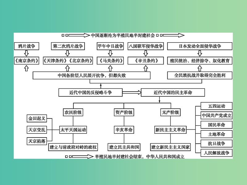 山东省2020版高考历史一轮复习 单元整合3 近代中国反侵略、求民主的潮流课件 新人教版.ppt_第2页