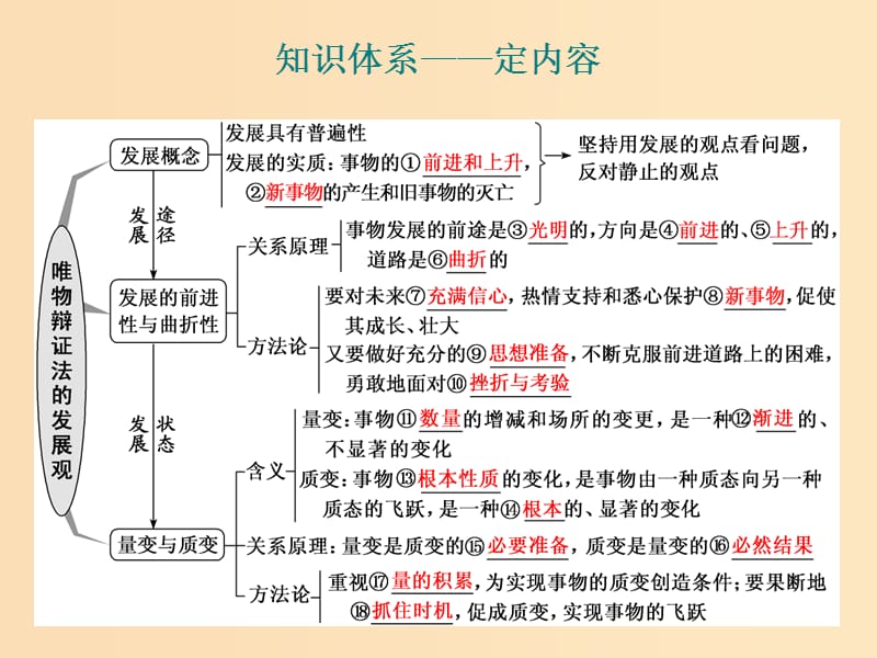 （新课改省份专用）2020版高考政治一轮复习 第四模块 第三单元 思想方法与创新意识 第八课 唯物辩证法的发展观课件.ppt_第3页