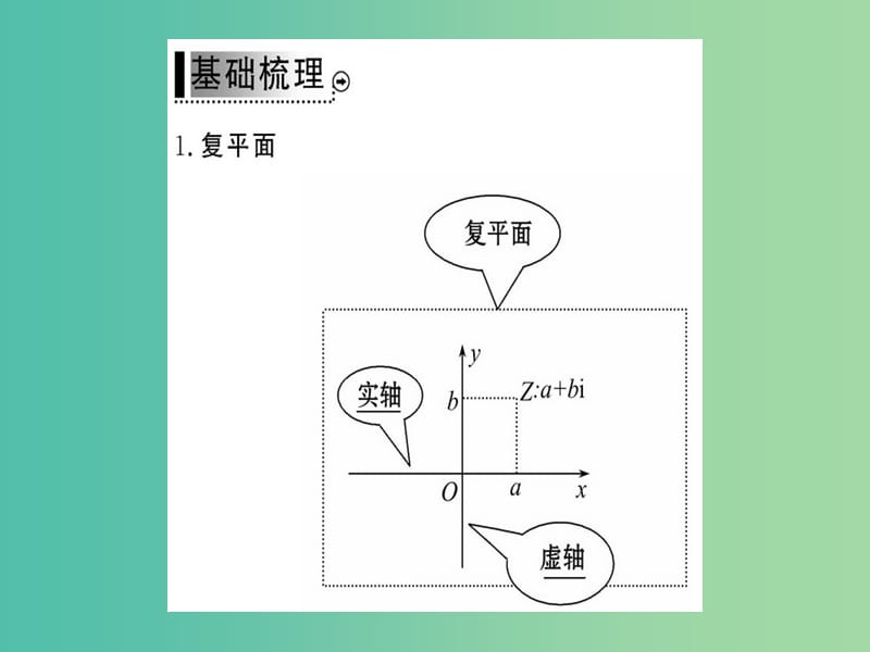 高中数学 3.1.2复数的几何意义课件 新人教A版选修1-2.ppt_第3页