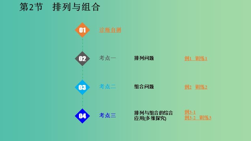 2020版高考數(shù)學一輪總復習 第十一章 概率與統(tǒng)計 第2節(jié) 排列與組合課件.ppt_第1頁