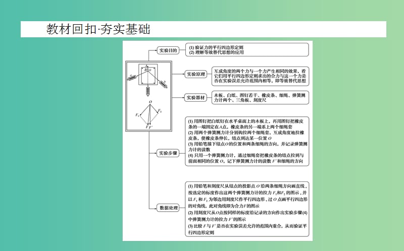 2020版高考物理一轮复习 实验三 验证力的平行四边形定则课件 新人教版.ppt_第2页