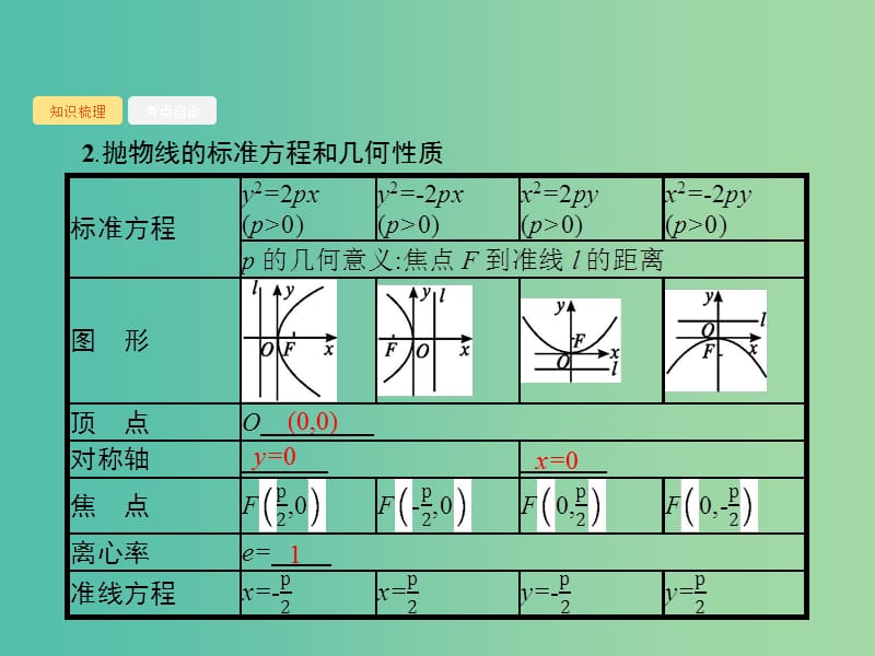 2020版高考数学一轮复习 第九章 解析几何 9.7 抛物线课件 文 北师大版.ppt_第3页