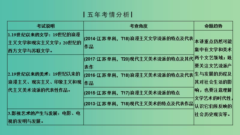 （江苏专用）2019届高考历史一轮复习 第十七单元 近现代以来的世界科技与文化 第36讲 19世纪以来的世界文学艺术课件 新人教版.ppt_第2页