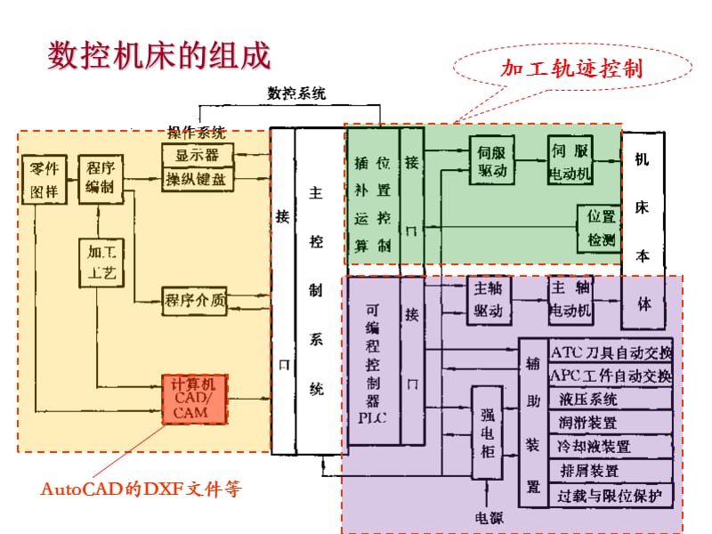 数字程序控制技术.ppt_第2页