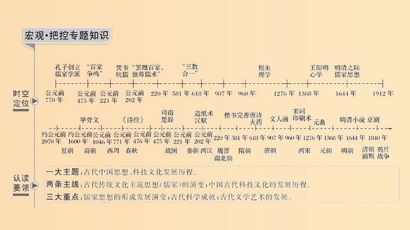 （浙江选考）2020版高考历史一轮复习 专题十三 第29讲 百家争鸣和汉代儒学课件.ppt_第2页