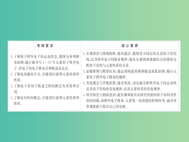 （全国通用版）2019版高考化学一轮复习 第十二章 物质结构与性质 12.1 原子结构与性质课件.ppt_第2页