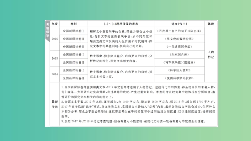 2020年高考語文一輪復(fù)習(xí) 第一編 現(xiàn)代文閱讀 專題三 微案一 實用類文本閱讀（傳記）課件.ppt_第1頁