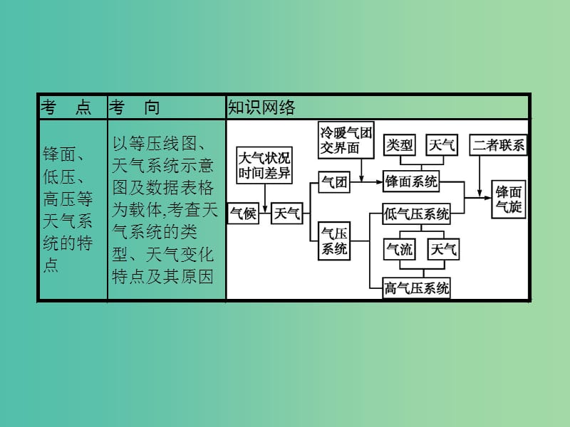 山东专用2020版高考地理一轮复习第三章地球上的大气3.3常见天气系统课件新人教版.ppt_第2页