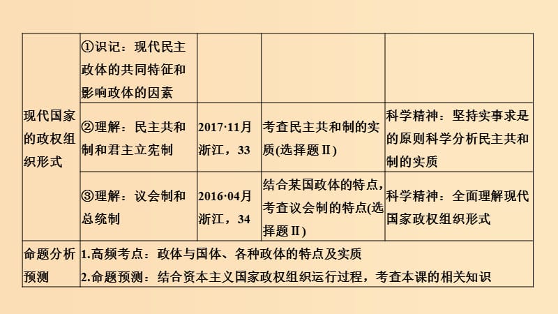 （浙江选考）2020版高考政治一轮复习 国家和国际组织常识 专题一 各具特色的国家和国际组织 第三十六课时 国家本质与政权组织形式课件.ppt_第3页