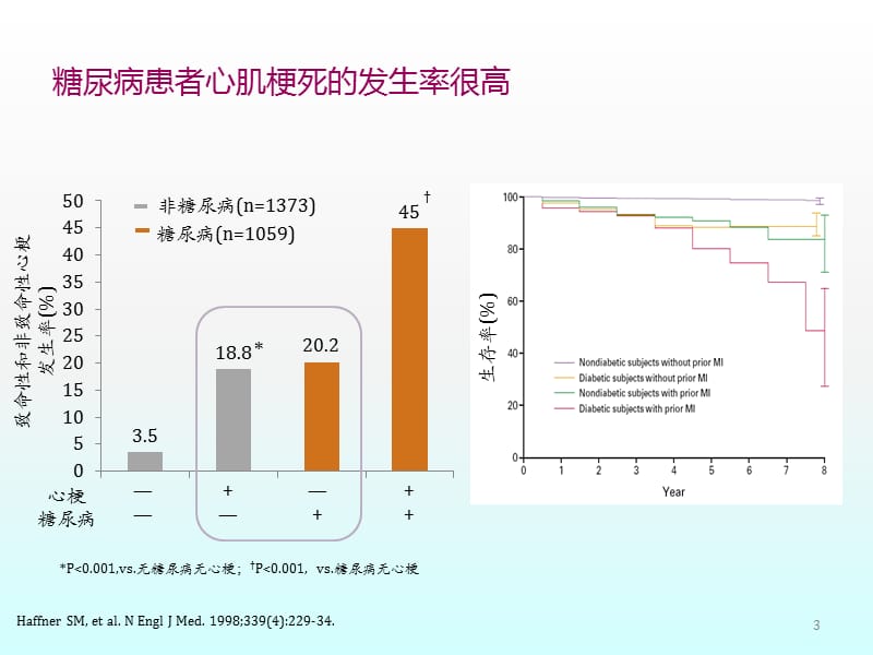 心血管疾病合并糖尿病患者血糖管理的合理选择ppt课件_第3页