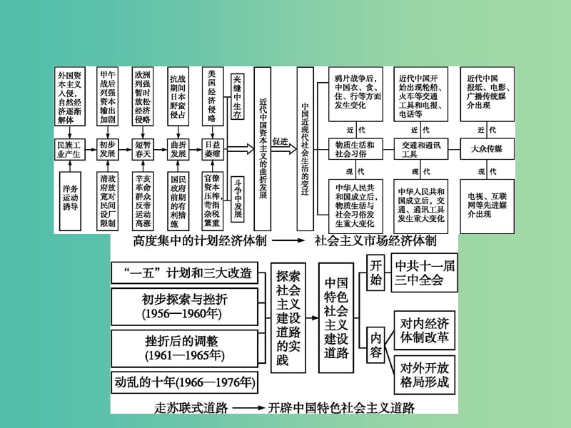 山东省2020版高考历史一轮复习 单元整合8 近现代中国的经济发展和社会生活的变迁课件 新人教版.ppt_第2页