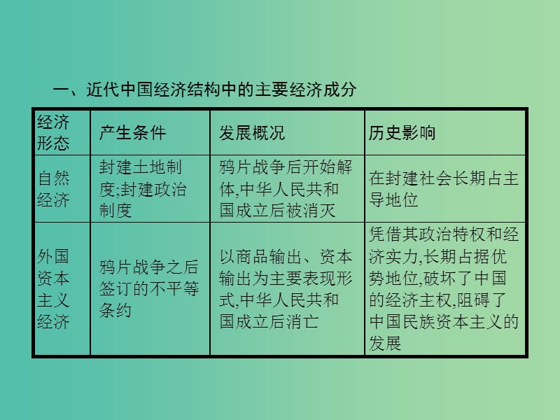 山东省2020版高考历史一轮复习 单元整合8 近现代中国的经济发展和社会生活的变迁课件 新人教版.ppt_第3页