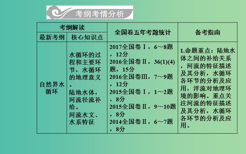 2019高考地理一轮复习 第一部分 第四单元 地球上的水 第1讲 自然界的水循环和水资源的合理利用课件.ppt_第2页