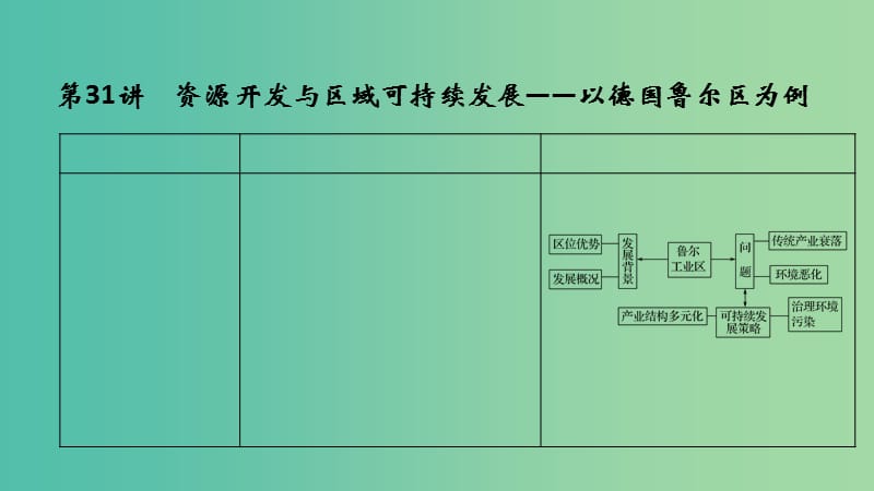 2019版高考地理大一輪復(fù)習(xí) 第十二單元 區(qū)域資源、環(huán)境與可持續(xù)發(fā)展 第31講 資源開發(fā)與區(qū)域可持續(xù)發(fā)展——以德國魯爾區(qū)為例課件 魯教版.ppt_第1頁