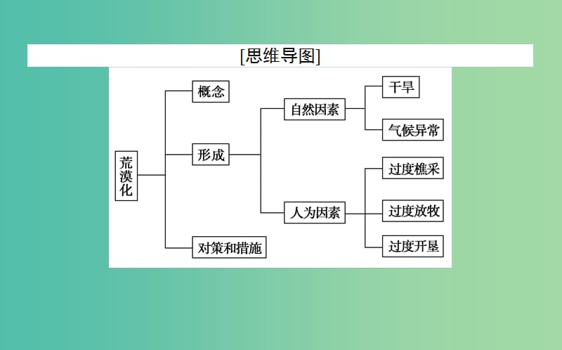 2020版高考地理一轮复习 第30讲 荒漠化的防治——以我国西北地区为例课件 新人教版.ppt_第3页