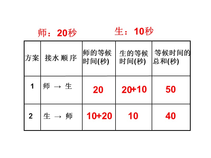 小学数学四年级上册数学广角卸货问题课件.ppt_第3页